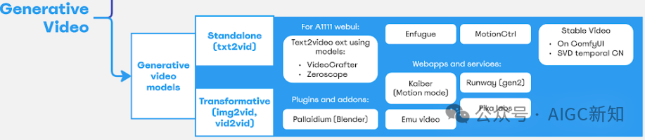 生成式 AI 动画技术概述 生成式 AI 动画技术概述